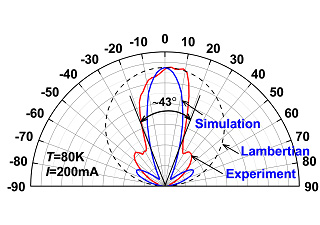 Emission pattern