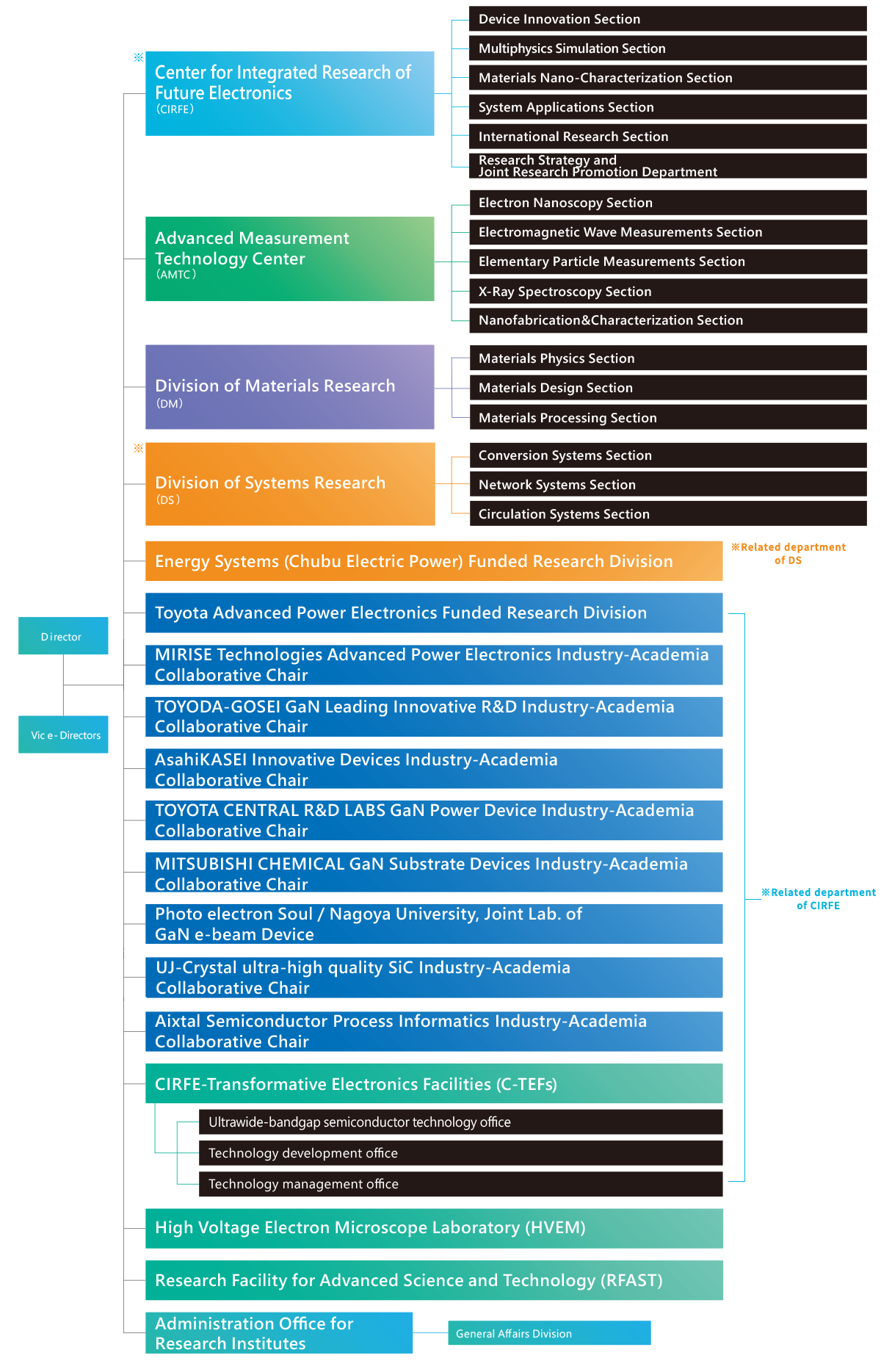 Organization Chart