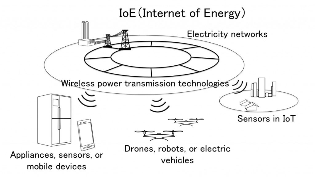 Figure 4: Concept of IoE (Internet of Energy)