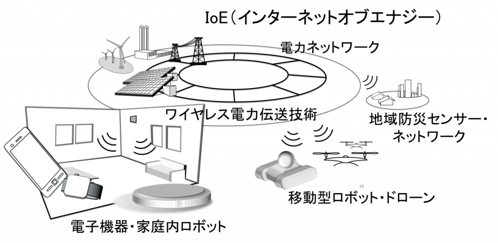 図４　IoEの概念図