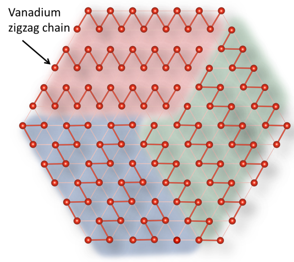 Figure zigzag chain of vanadium appearing above the transition temperature.