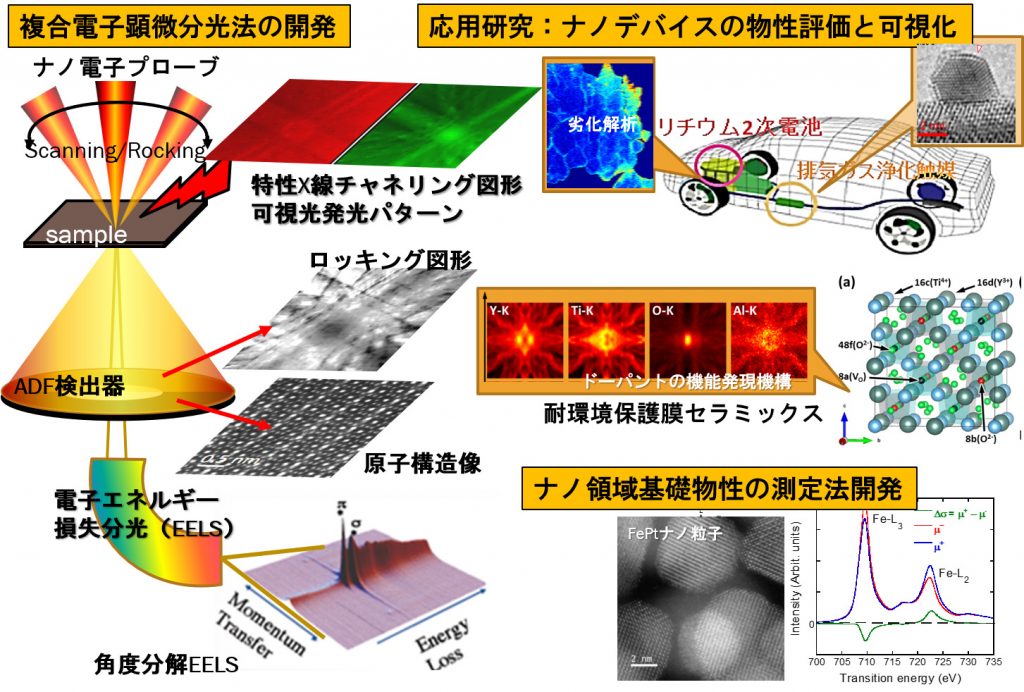 R&D of Sub-nanometric Scale Analysis by Integrated Spectroscopic Microscopy Nanospectroscopic Materials Science / S. Muto & M. Ohtsuka