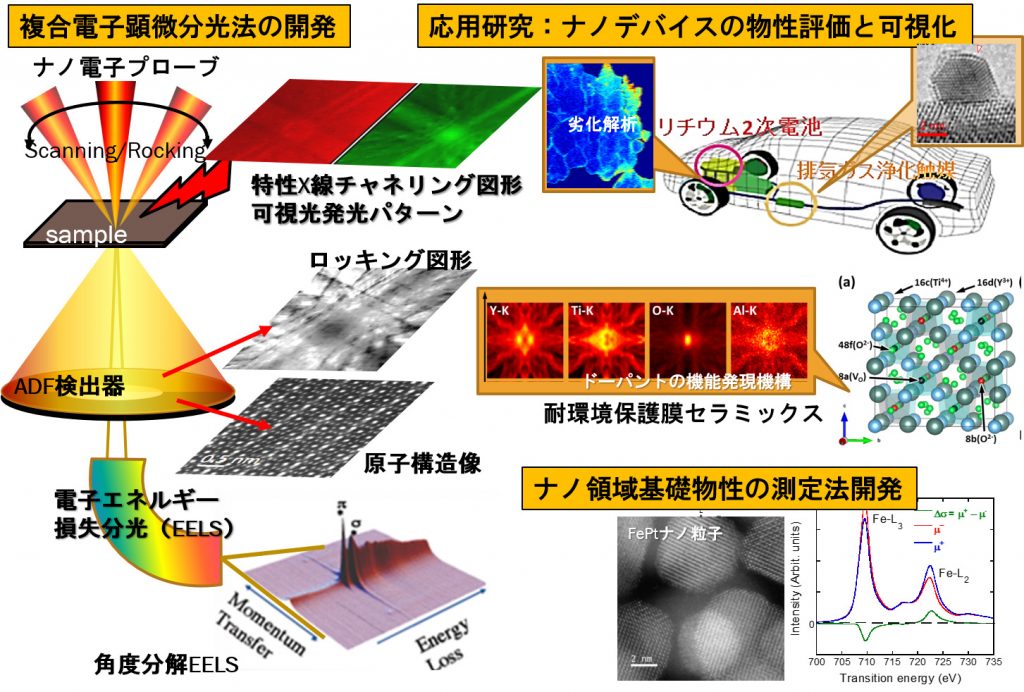 複合電子顕微分光によるナノデバイス分析技術の開発・応用ナノ顕微分光物質科学／武藤俊介・大塚真弘