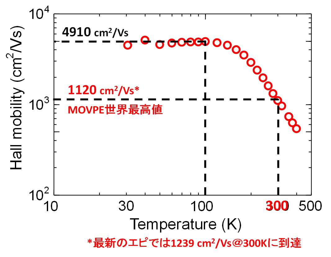 N型低濃度エピのホール移動度