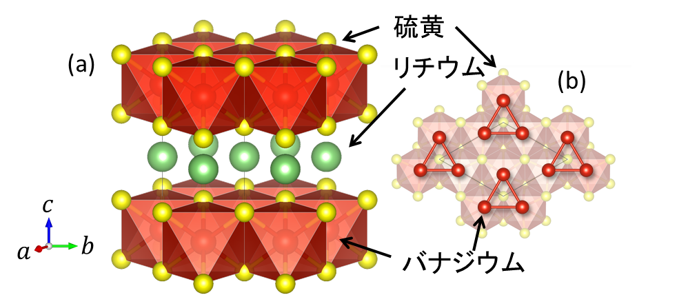 図1 (a) LiVS2の結晶構造。(b) 低温で現れるバナジウムの三量体