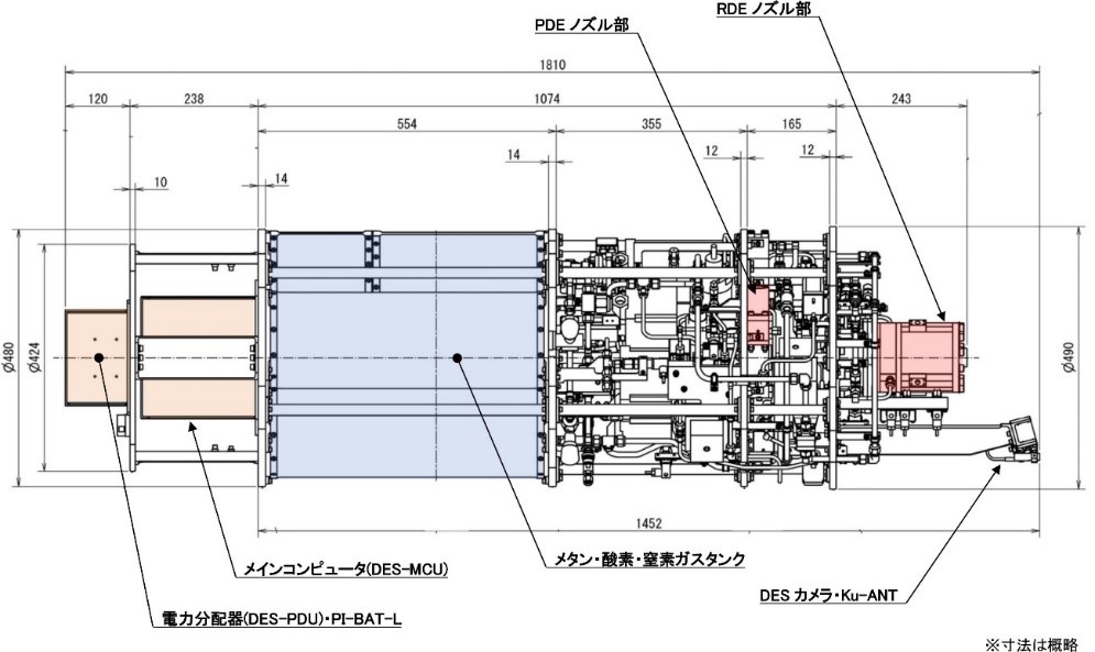 図3　デトネーションエンジンシステム（DES）の概要図。図左からDESアビオニクス（DES-PDU, DES-MCU, PI-BAT-L）、メタンガス、酸素ガス、窒素ガスのタンク、ガス供給用システム、パルスデトネーションエンジン（PDE）、回転デトネーションエンジン（RDE）、DESカメラとKu-TV用アンテナ【Credit: 名古屋大学】