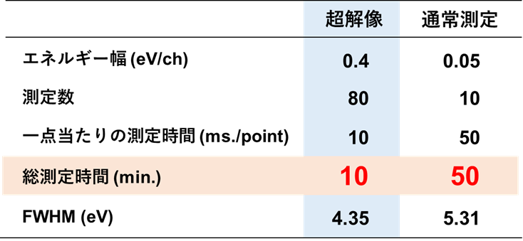 分光分析の高速化を実現する解析プログラムを開発～X線光電子
