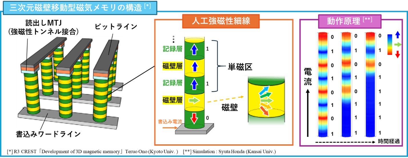 層厚を制御した人工強磁性細線の作製に成功～ 人工強磁性細線を